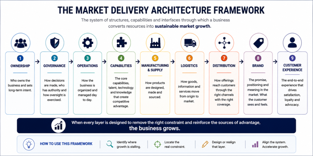 Market Delivery Architecture Framework illustrating nine interconnected business layers from ownership and governance through operations, capabilities, manufacturing, logistics, distribution, brand and customer experience.