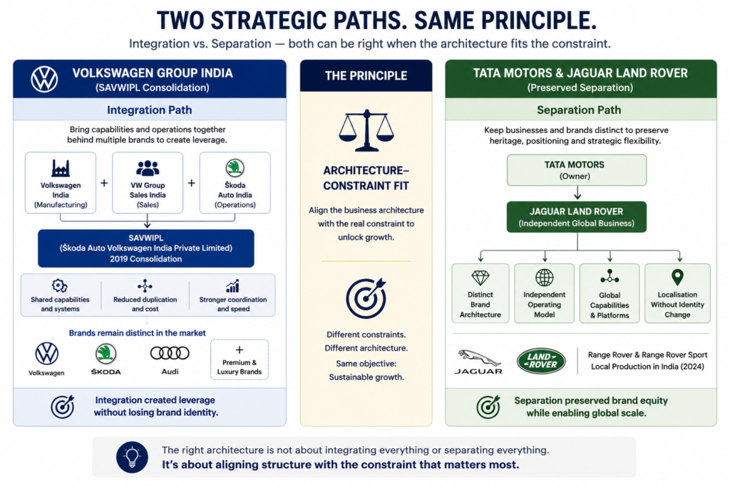 Comparison of Volkswagen Group India's operational integration and Tata Motors–Jaguar Land Rover's preserved separation, demonstrating that different business constraints require different architectural approaches.