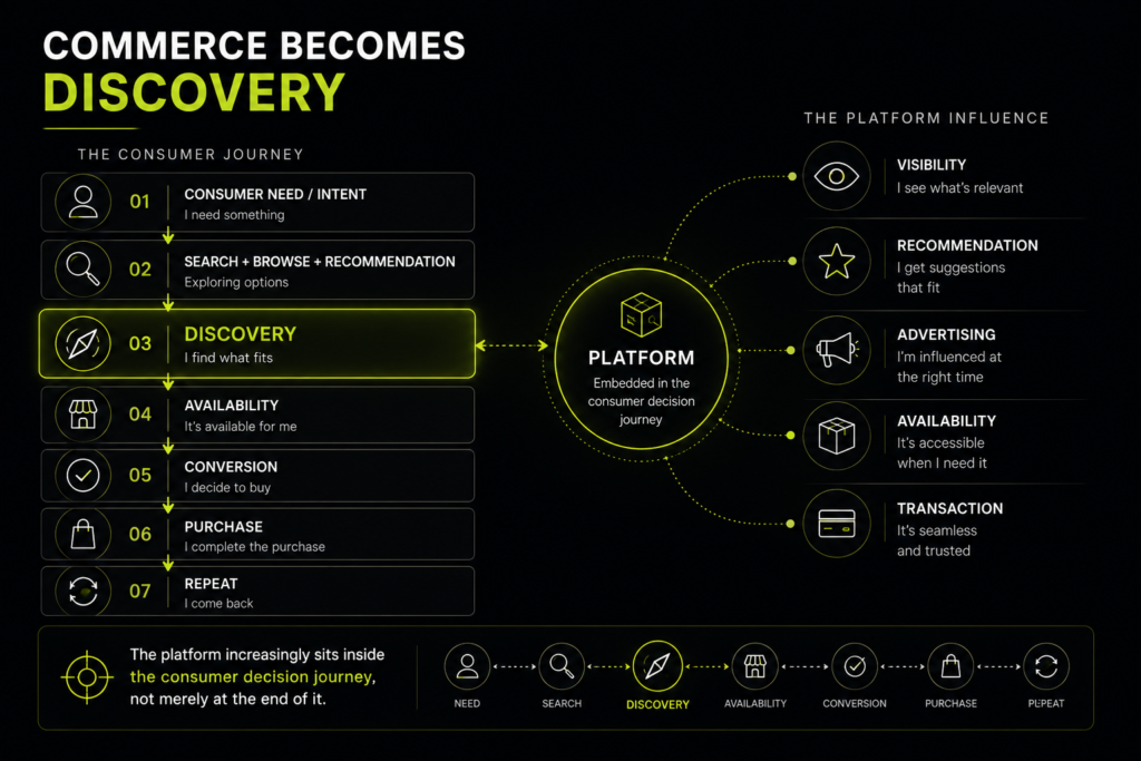 Quick commerce connecting FMCG discovery availability conversion and purchase