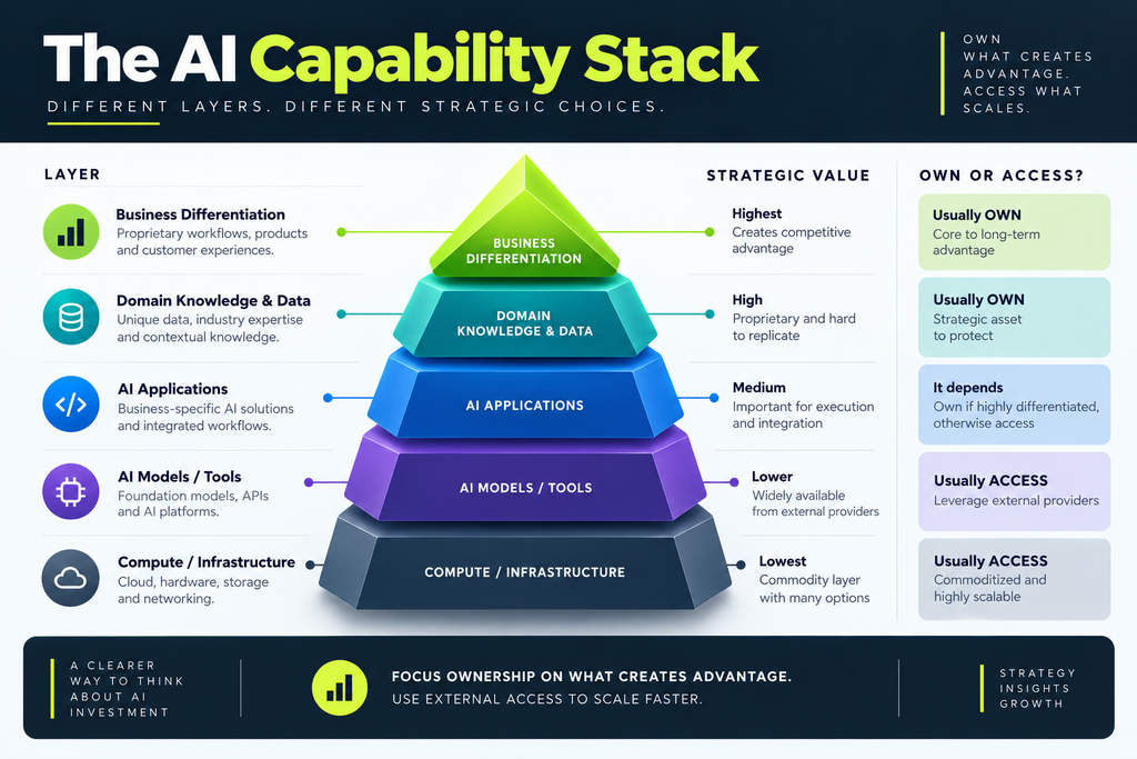 AI capability ownership and external access layers
