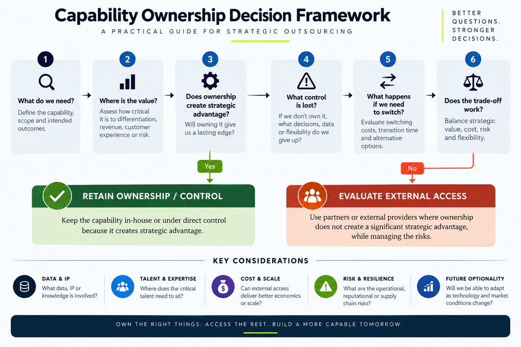 Capability ownership decision framework for strategic outsourcing