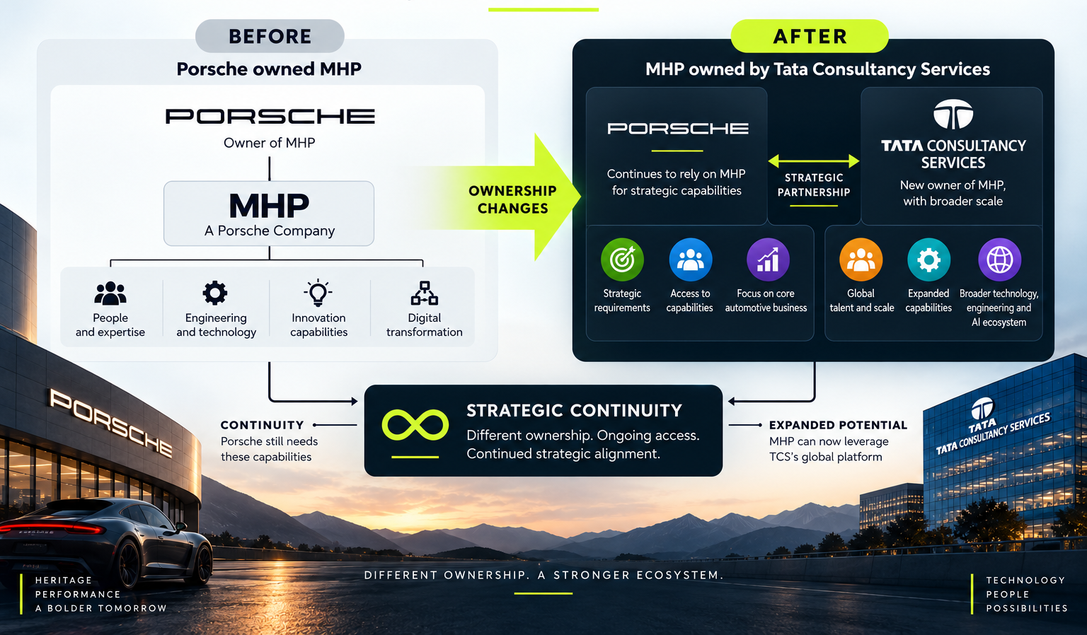 Porsche MHP capability ownership and strategic partnership